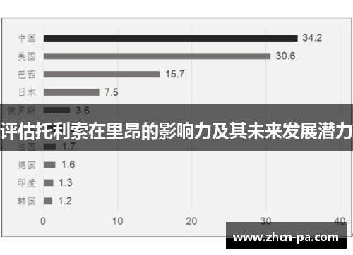 评估托利索在里昂的影响力及其未来发展潜力